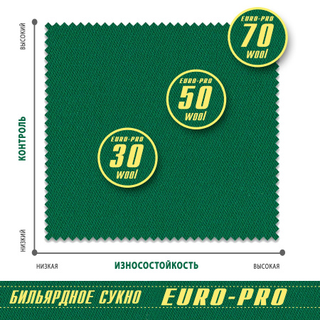 Сукно Euro Pro 70 ш2.0м Yellow green